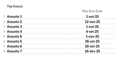 Tabela resumo com os assuntos e suas datas finais