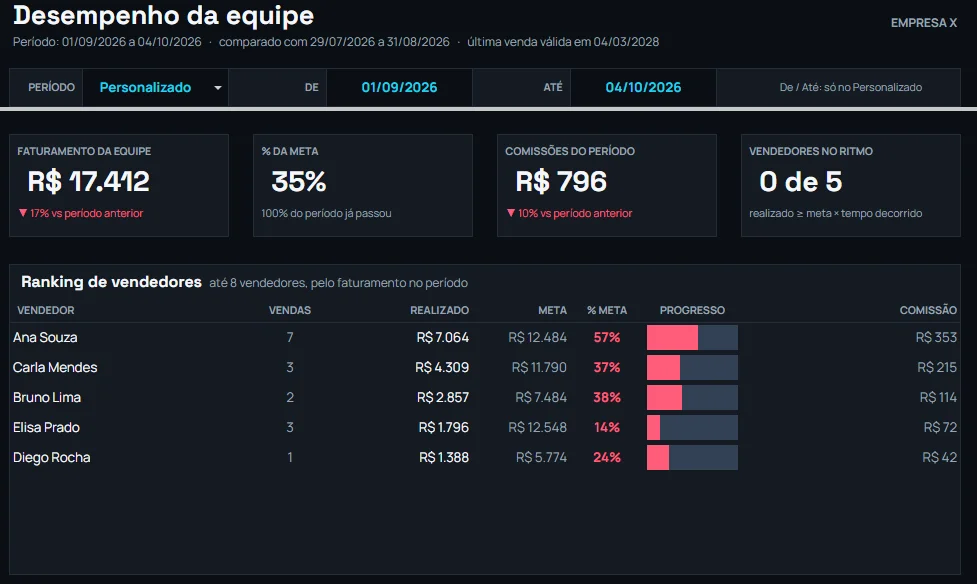 Dashboard de desempenho da equipe com ranking de vendedores, meta, percentual atingido e comissão